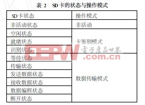 SD卡的状态与操作模式