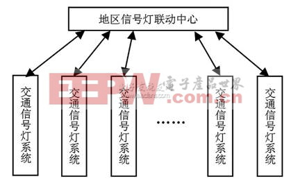 地区交通信号灯联动系统结构图