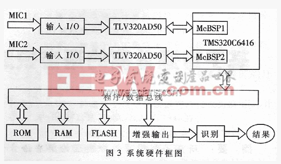 基于TMS320C6416的语音净化系统框图