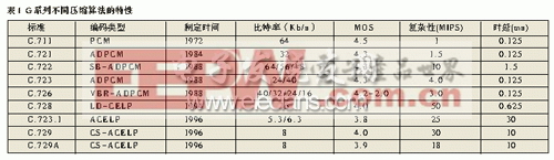 基于TMS320C6711的数字语音压缩系统