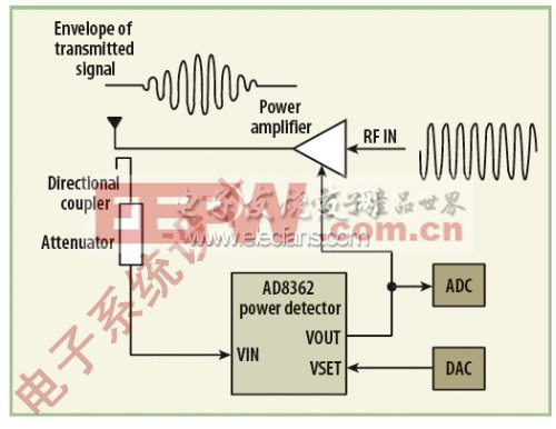 图3：在这个简单控制环路中，功率检测器的输出被连接到功率放大器的增益控制端。(电子系统设计)