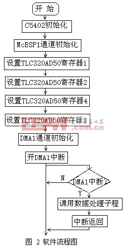 数据采集系统软件流程图