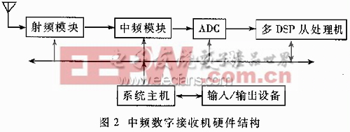 中频数字接收机硬件框图