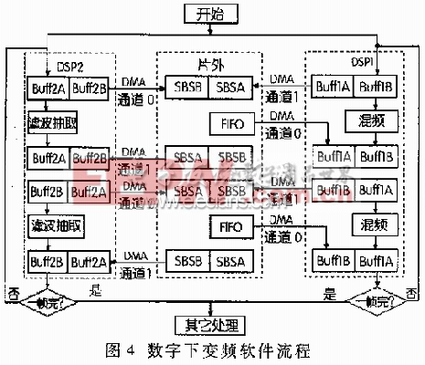 数字下变频软件流程图