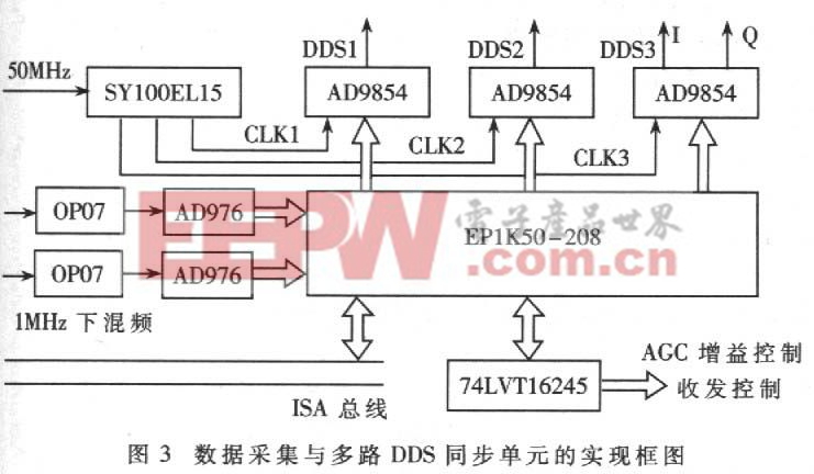 数据采集、多路DDS同步单元实现框图