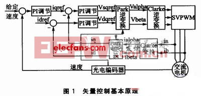 矢量控制的基本原理框图