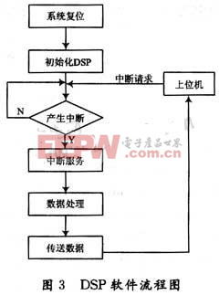 DSP数字信号处理系统软件流程