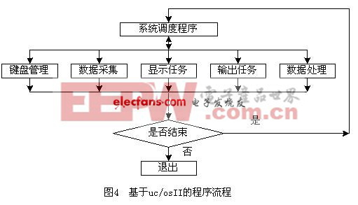 ucosII 程序流程图