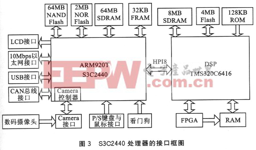S3C2440处理器接口框图