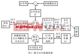 j计算机生成数字水印的系统原理