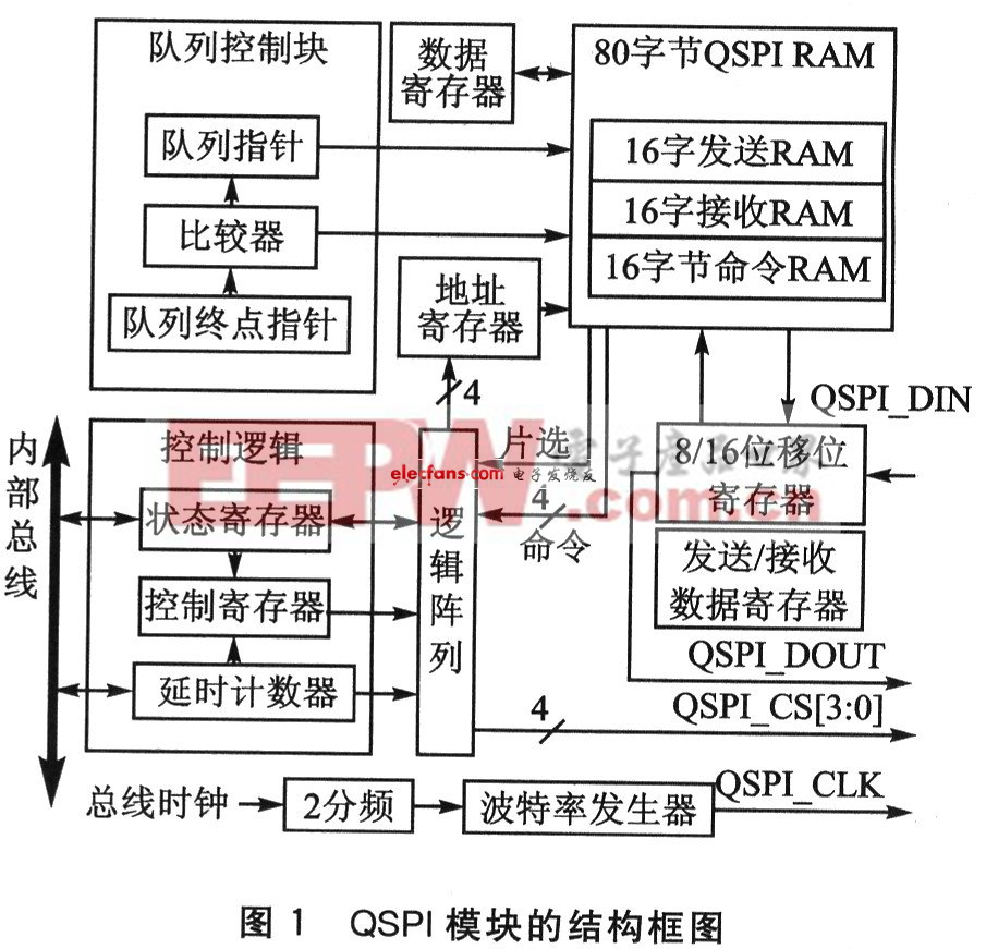 QSPI模块结构框图