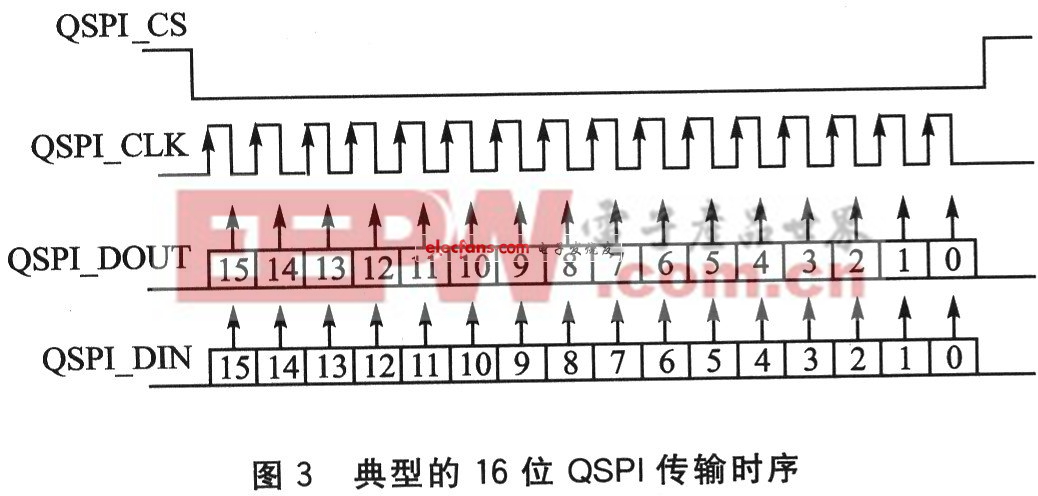 16位QSPI传输时序