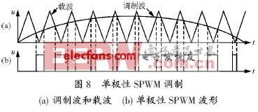 单极性SPWM调制方式