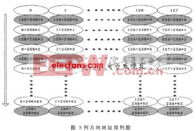 列方向地址排列图