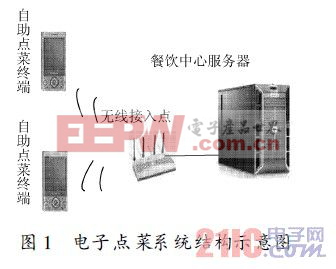 电子点菜系统结构示意图