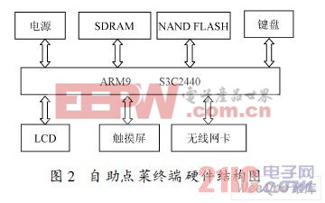 自助点菜终端硬件结构图