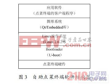 自助点菜终端软件结构图