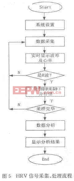 本系统对心率信号采集处理的流程