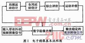 基于TMS320C642电子稳像算法的实现