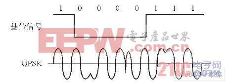 QPSK调制信号波形图