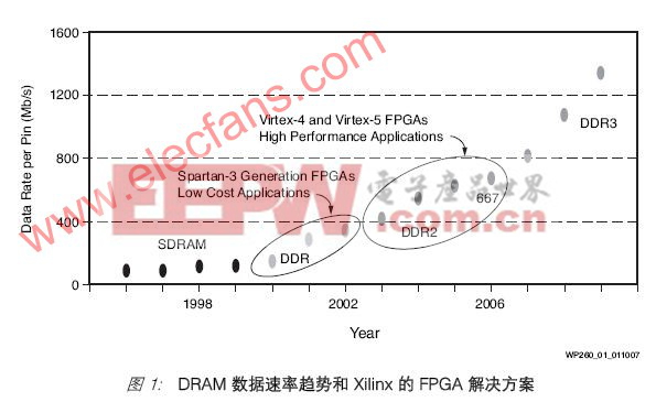 基于Xilinx 和FPGA的DDR2 SDRAM存储器接口控制器的设计