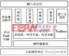 基于eCos在基于ARM7硬件平台上的应用