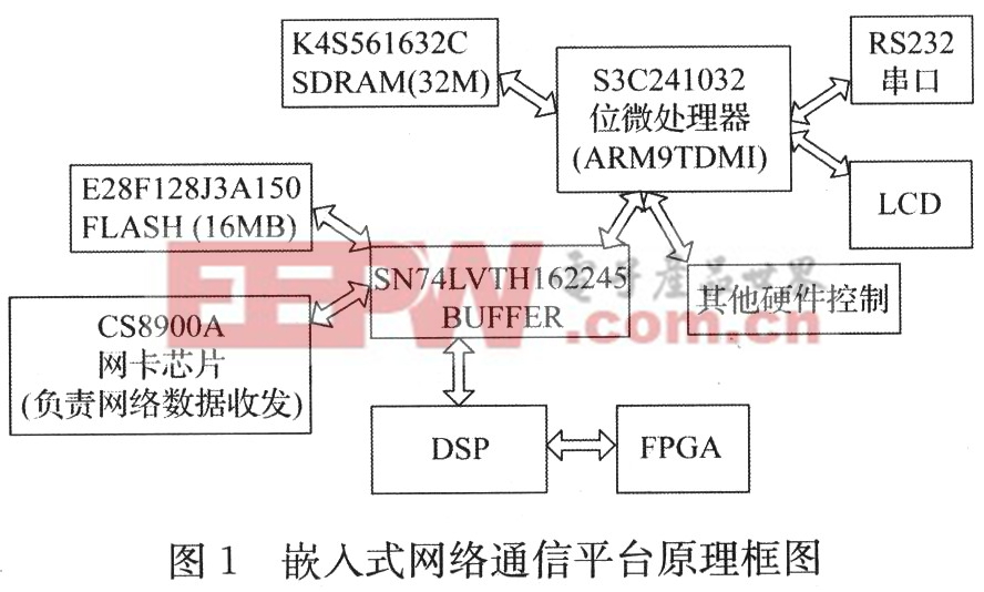 基于ARM微处理器TCP／IP协议栈LwlP实现