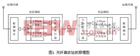 嵌入式智能射频光传输模块设计