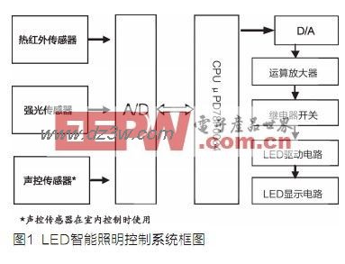 LED智能照明控制系统设计