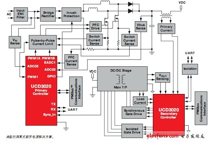 典型隔离式数字电源解决方案