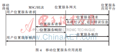 移动位置服务应用平台研究与开发