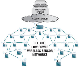 可靠、低功耗无线传感器网络适用于物联网: 使无线传感器像网络服务器一样易于使用
