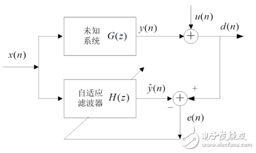 自适应滤波器的作用、原理以及相关应用