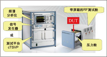 确保汽车无线模块品质的新型RF测试方案
