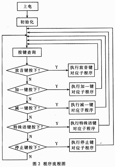 ISD4004语音芯片在语音报站器中的应用