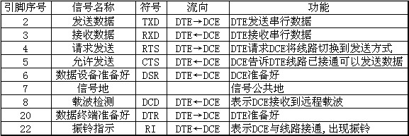 什么叫RS232接口?RS232传输长度.RS232接口定义