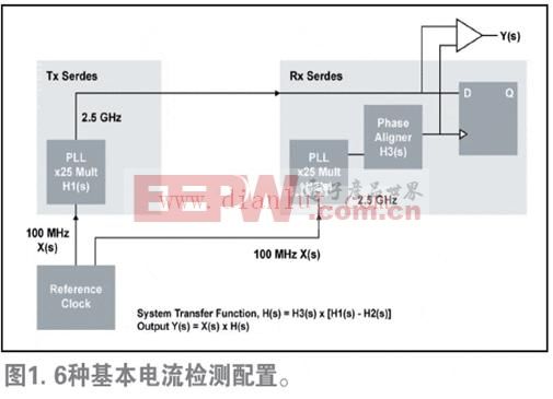 嵌入式系统的PCI Express(PCIe)时钟分配