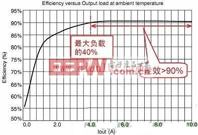 NCP1252演示板在室温及额定输入电压(390 Vdc)条件下的能效图