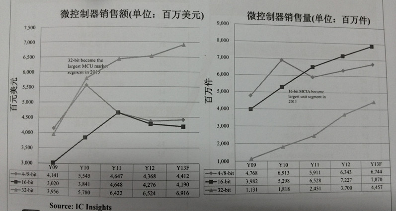 MCU市场(2013)