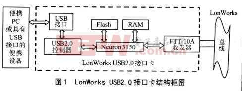 LON总线的USB2.0接口卡的研制