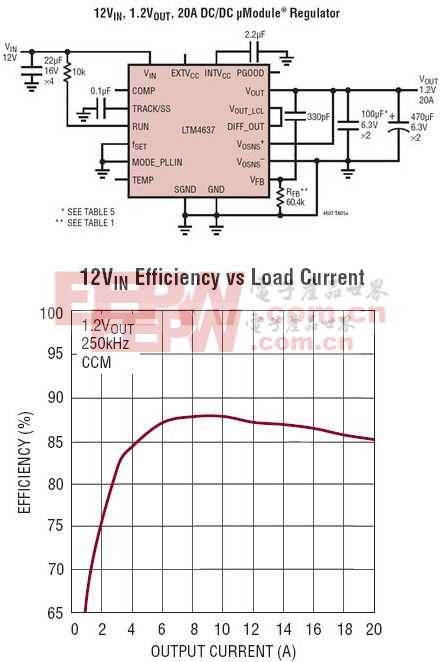 LTM4637 - 20A DC/DC μModule 降压型稳压器