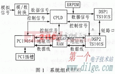 TS101S型DSP与PCI总线的简易接口设计