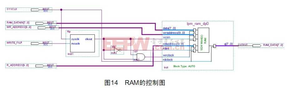 RAM的控制电路图