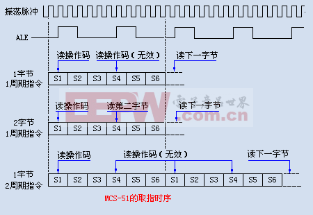 MCS-51单片机的指令时序