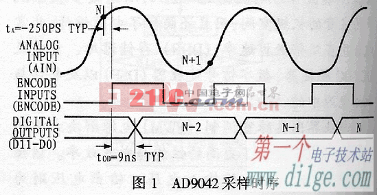 用FIFO实现高速模数转换器与TMS320C6000系列DSP的接口