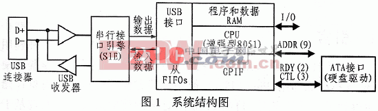 USB2.0控制器CY7C68013的接口设计实现